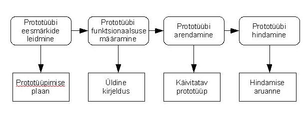 Prototüübi loomise protsess